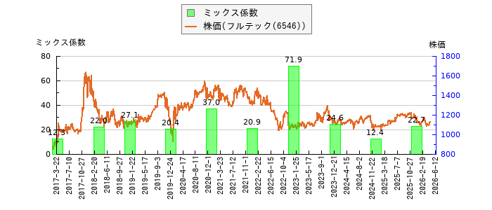 と株価との比較