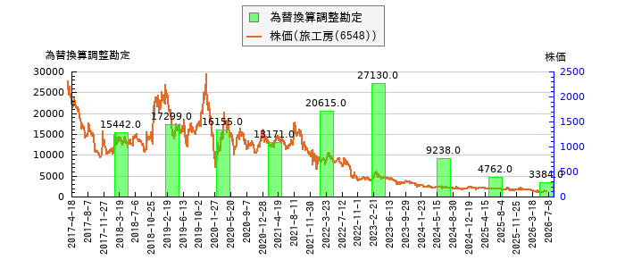 と株価との比較