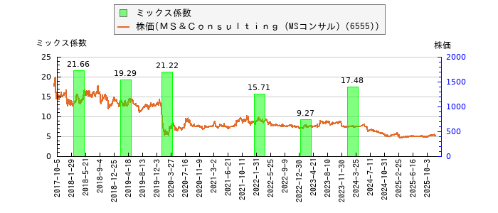 と株価との比較