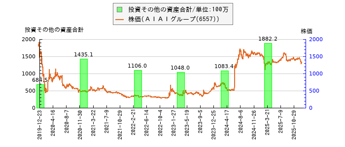 と株価との比較
