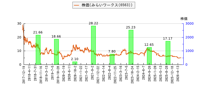 と株価との比較