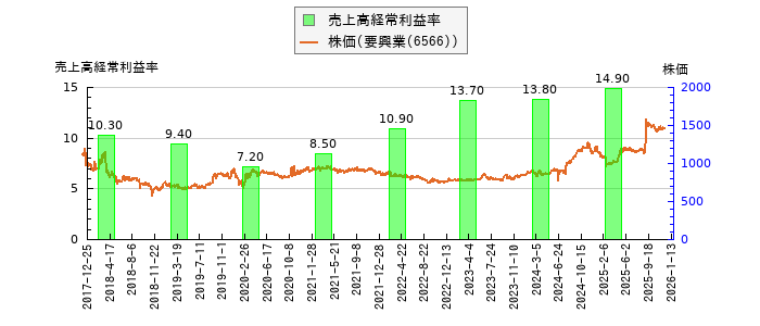 と株価との比較