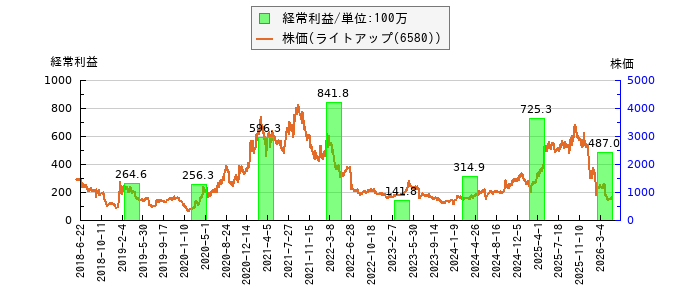 と株価との比較