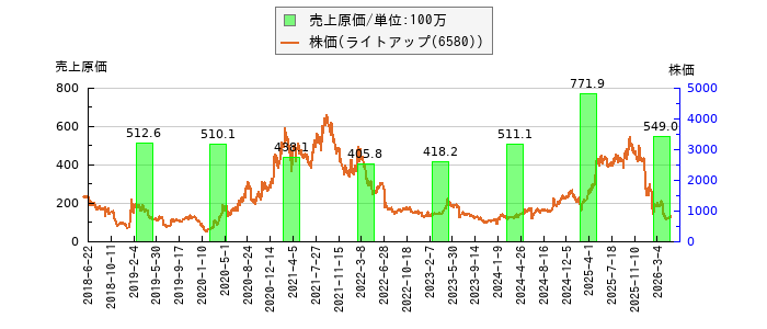 と株価との比較