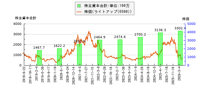 と株価との比較