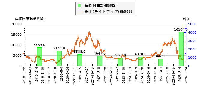 と株価との比較