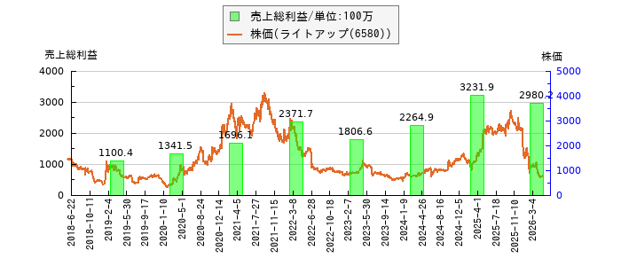 と株価との比較
