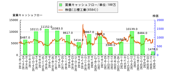 と株価との比較