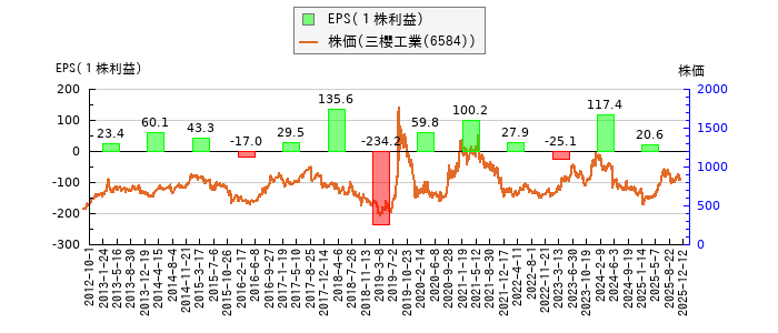 と株価との比較