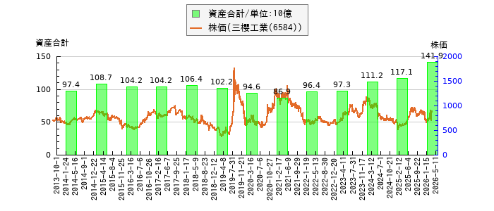と株価との比較