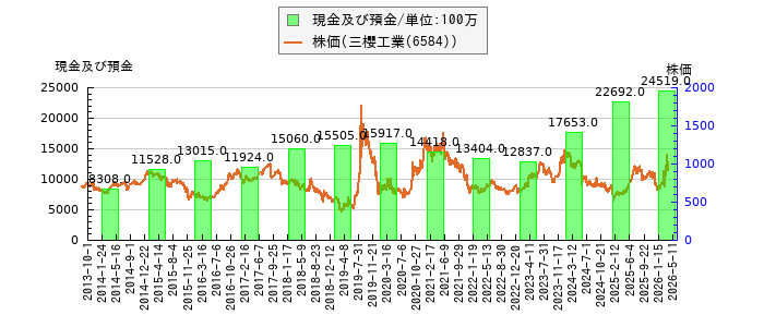 と株価との比較