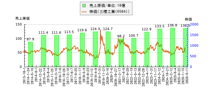 と株価との比較
