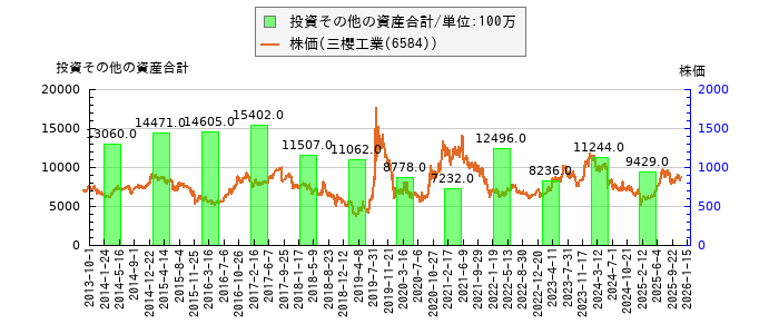 と株価との比較