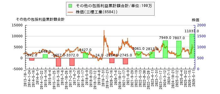 と株価との比較
