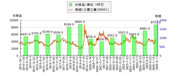 と株価との比較
