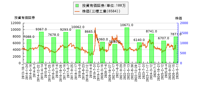 と株価との比較