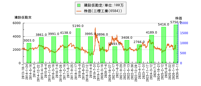 と株価との比較