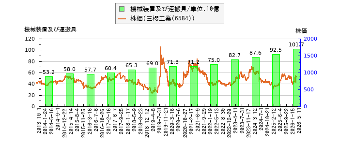 と株価との比較