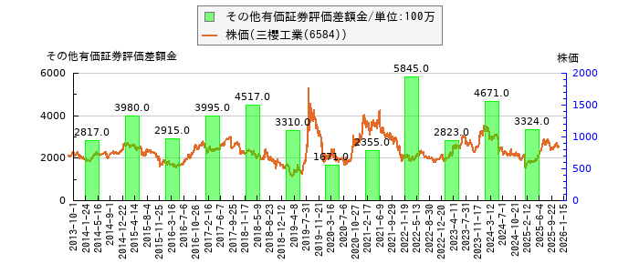と株価との比較