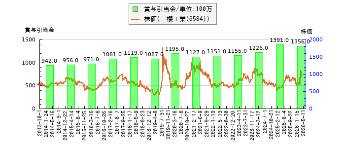 と株価との比較