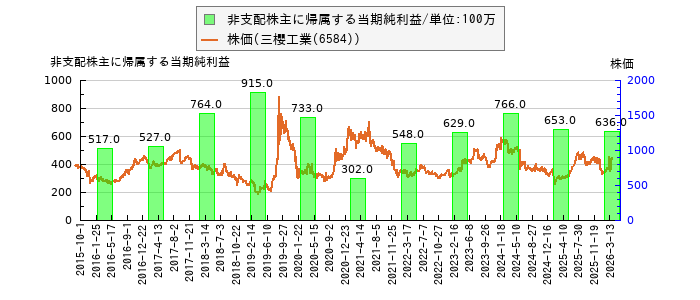 と株価との比較