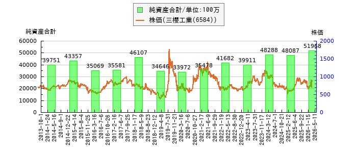 と株価との比較