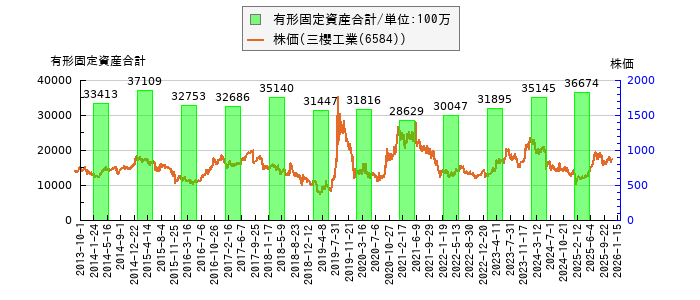 と株価との比較