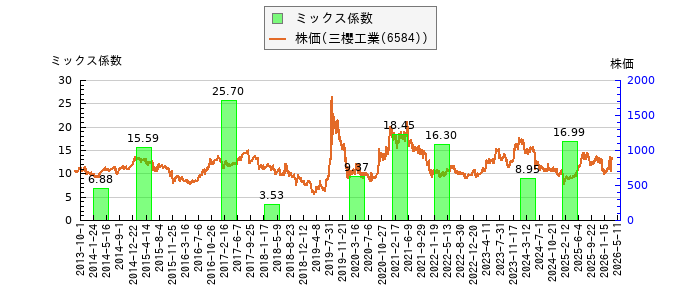 と株価との比較