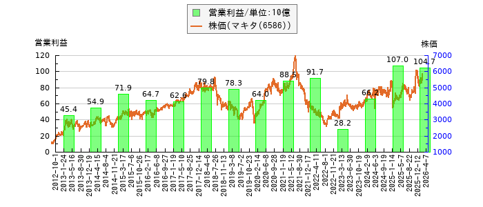 と株価との比較
