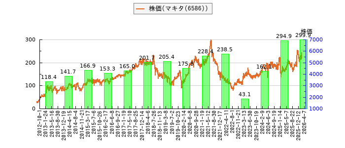 と株価との比較