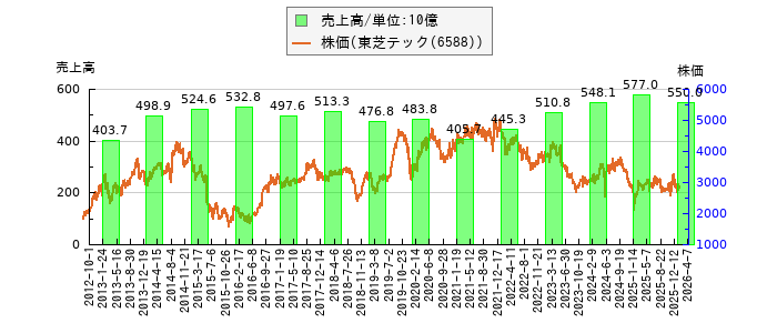 と株価との比較