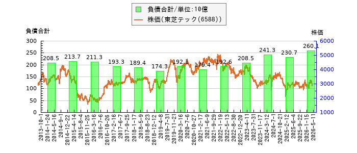 と株価との比較