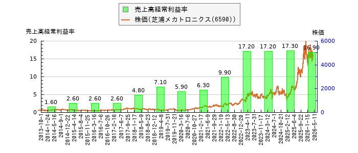 と株価との比較