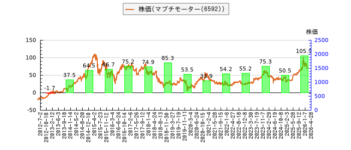 と株価との比較