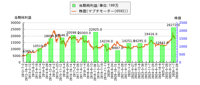 と株価との比較
