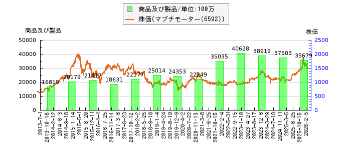 と株価との比較