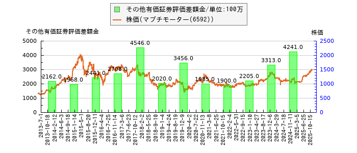 と株価との比較