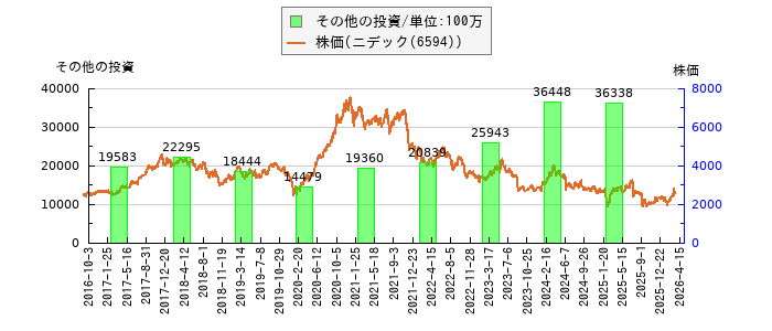 と株価との比較