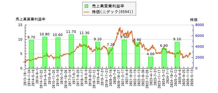 と株価との比較