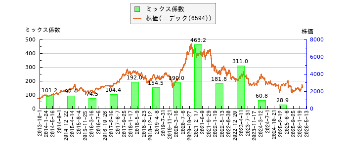 と株価との比較