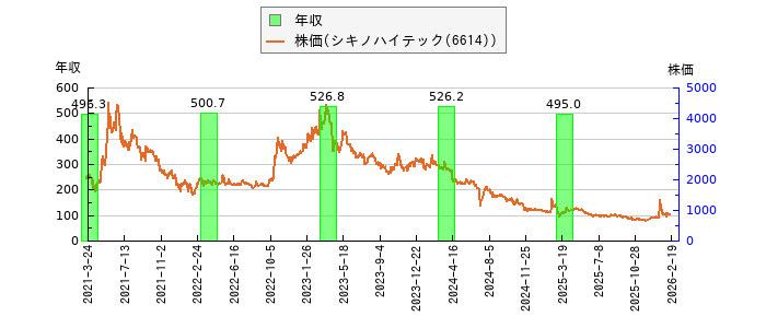 と株価との比較