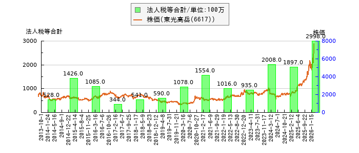 と株価との比較