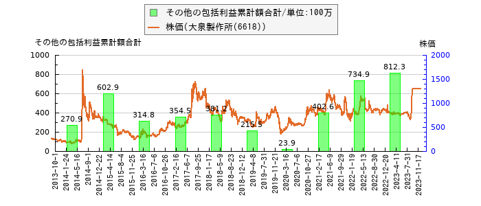 と株価との比較