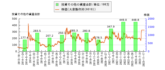 と株価との比較
