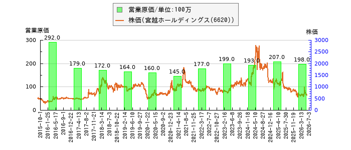 と株価との比較