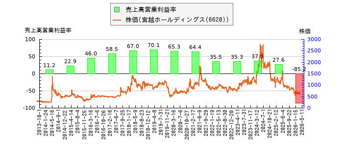 と株価との比較