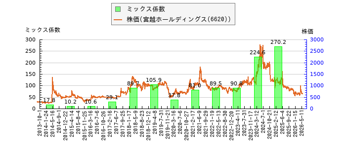 と株価との比較