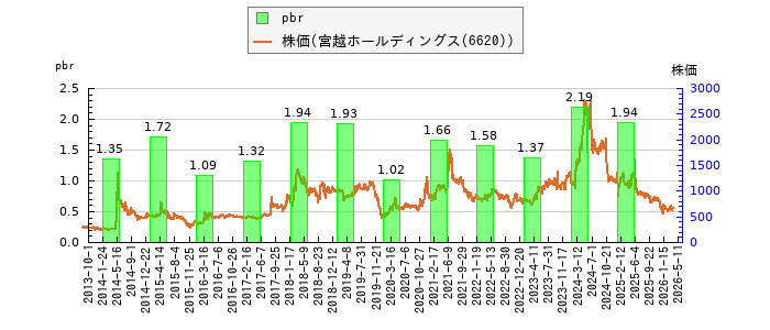 と株価との比較
