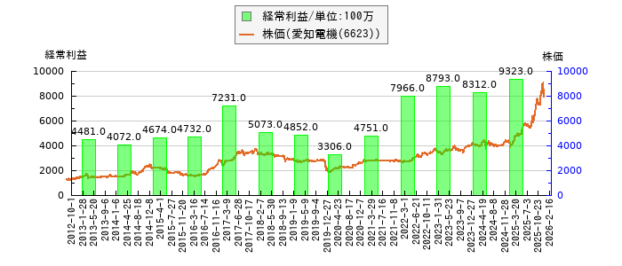 と株価との比較