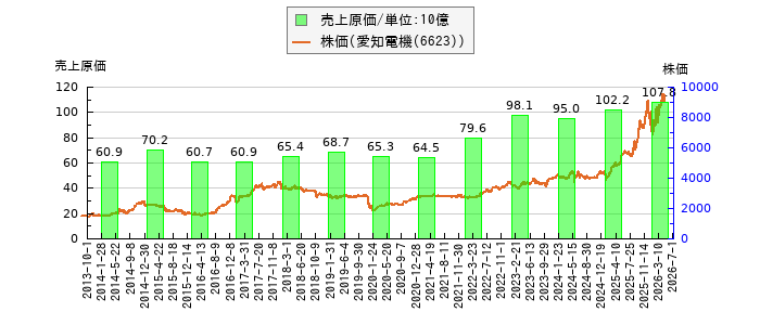 と株価との比較